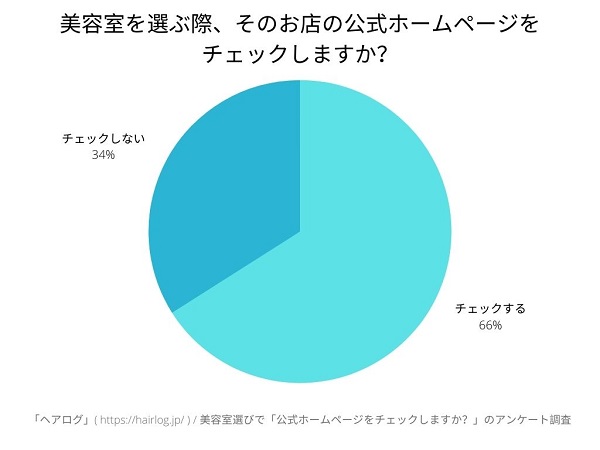 美容室を選ぶ際、そのお店の公式ホームページをチェックしますか?