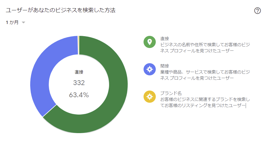 ユーザーがあなたのビジネスを検索した方法の見方