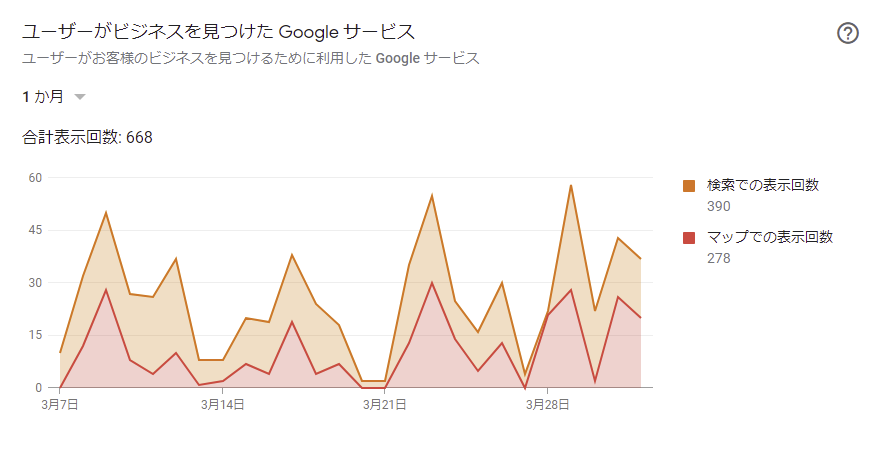 ユーザーがビジネスを見つけたGoogleサービスの見方