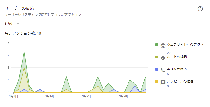 ユーザーの反応の見方