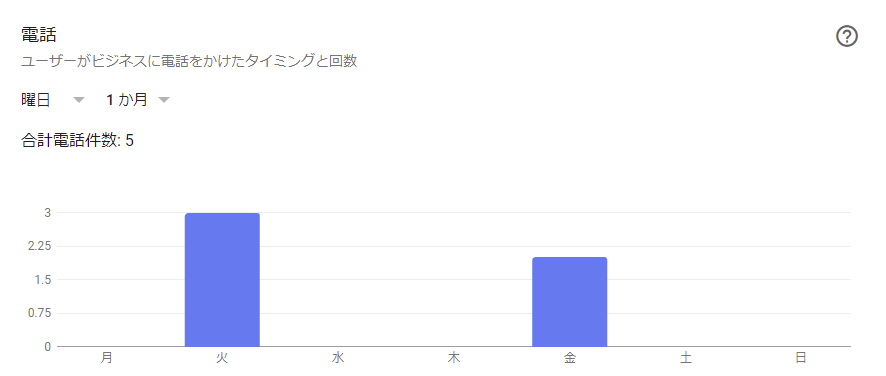 電話の見方