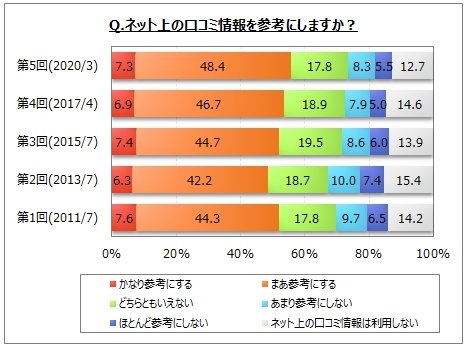 口コミの効果を発揮するマーケティングとは データから見るメリットを解説 ケイビーカンパニーブログ