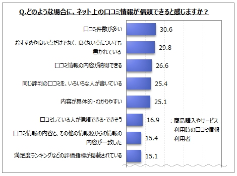 口コミの効果を発揮するマーケティングとは データから見るメリットを解説 ケイビーカンパニーブログ