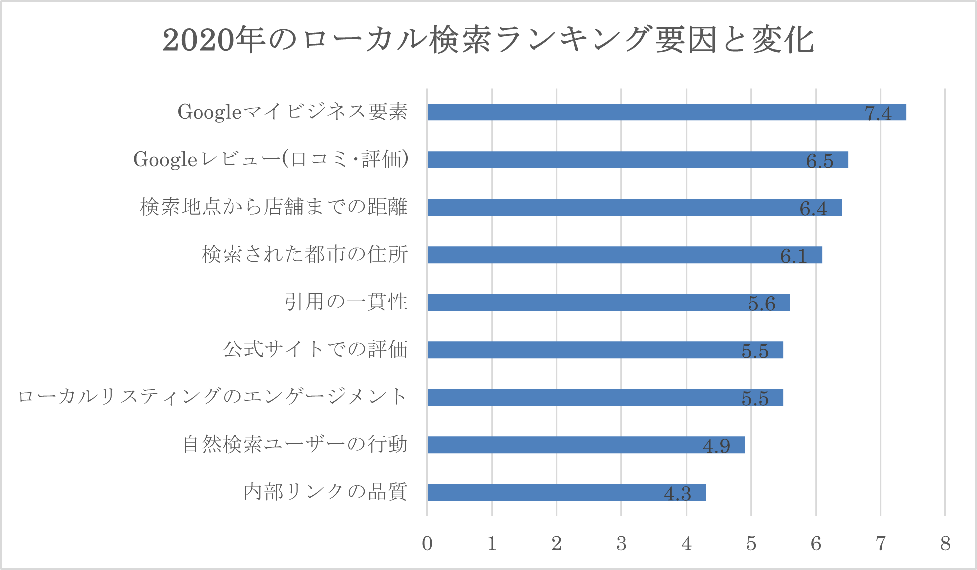 2020年のローカル検索ランキング要因と変化