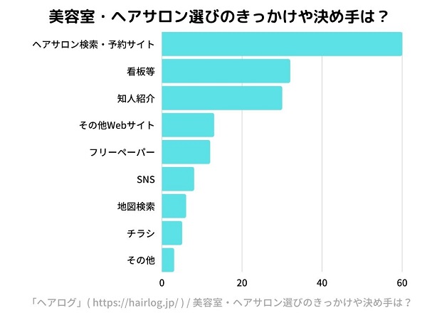美容室・ヘアサロン選びのきっかけや決め手は？