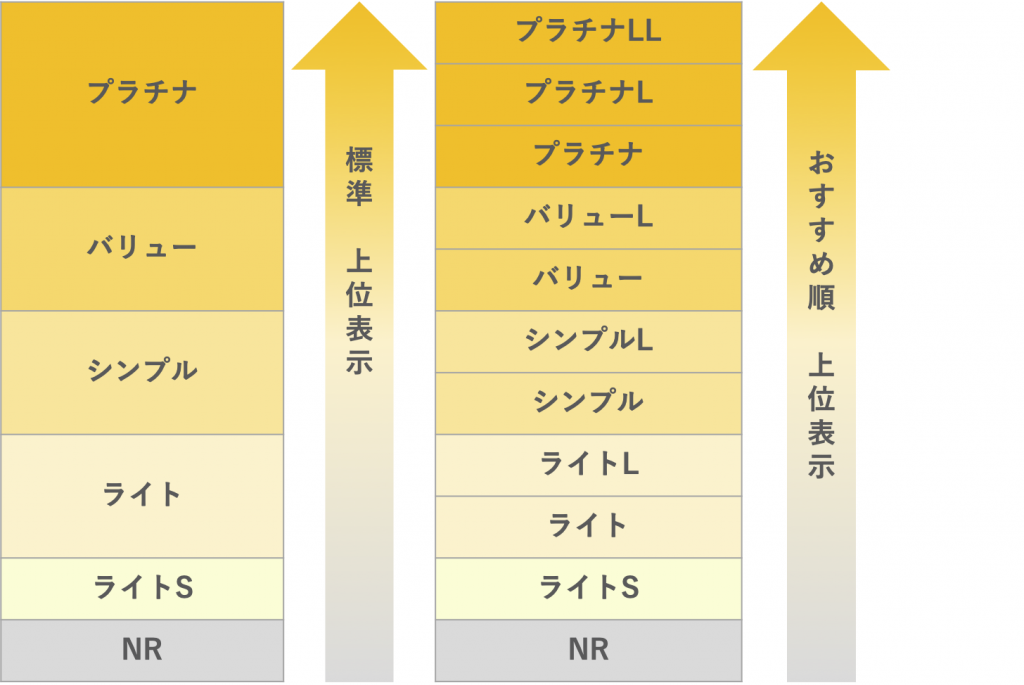 プラン別の検索表示順位の仕組み