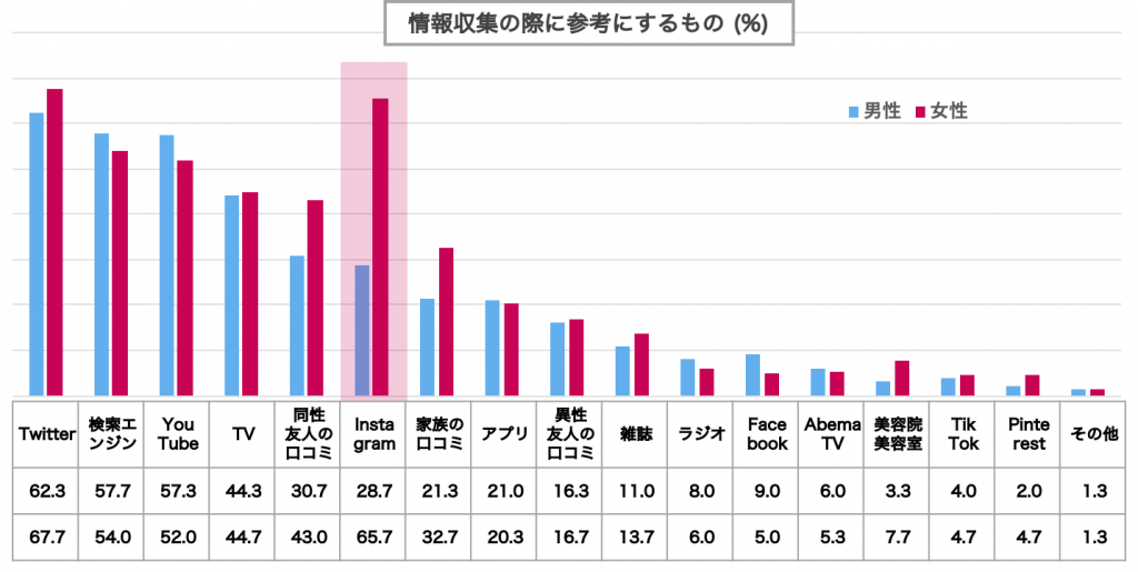 情報収集の際に参考にするもの