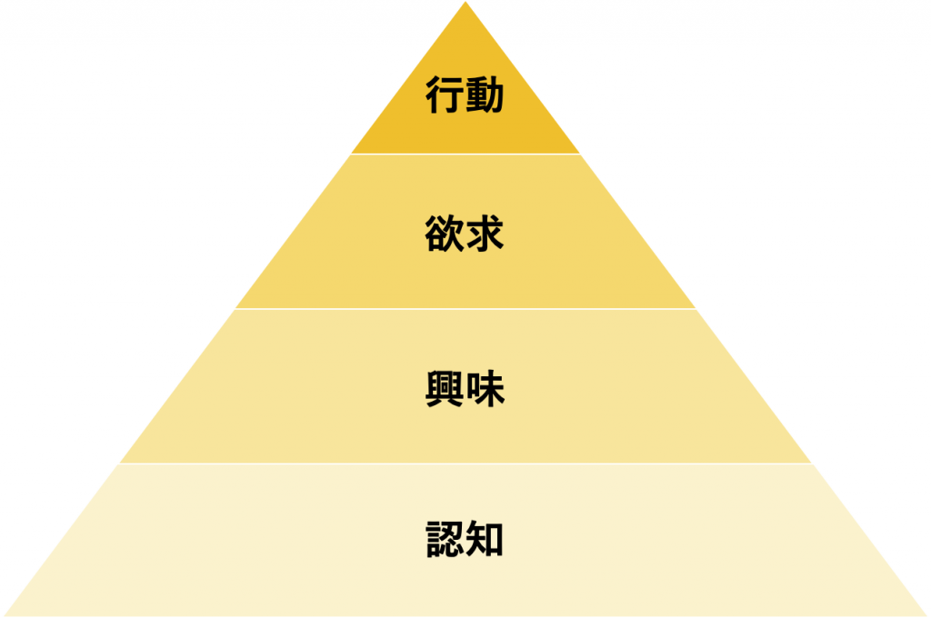 消費者行動