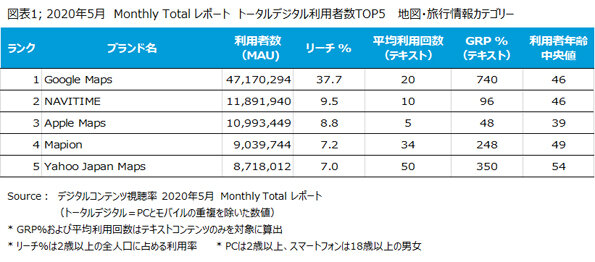 Googleマップ MEO対策 2020年5月 Monthly Totalレポート トータルデジタル利用者数TOP5