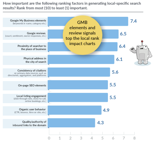 The State of Local SEO Industry Report 2020