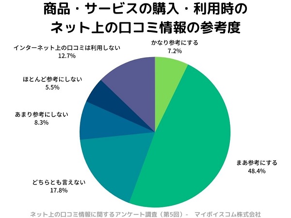meo上位表示に影響を与える口コミ情報の参考度