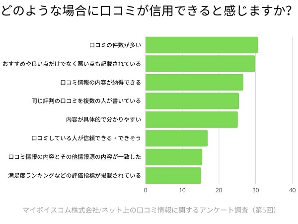 口コミ情報が信頼できると感じる場面