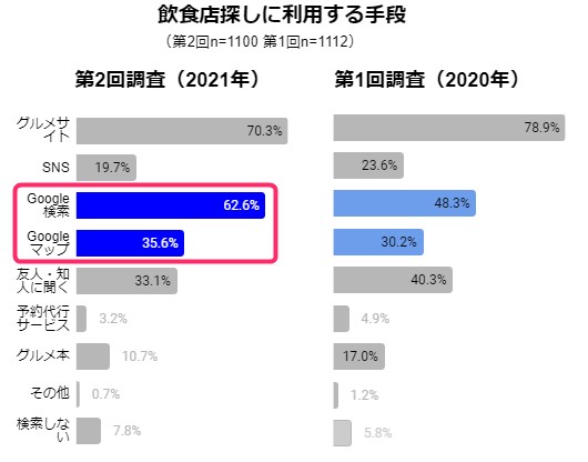 飲食店探しに利用する手段グラフ
