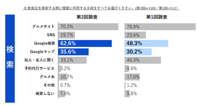 株式会社TableCheckが2021年に行った調査結果