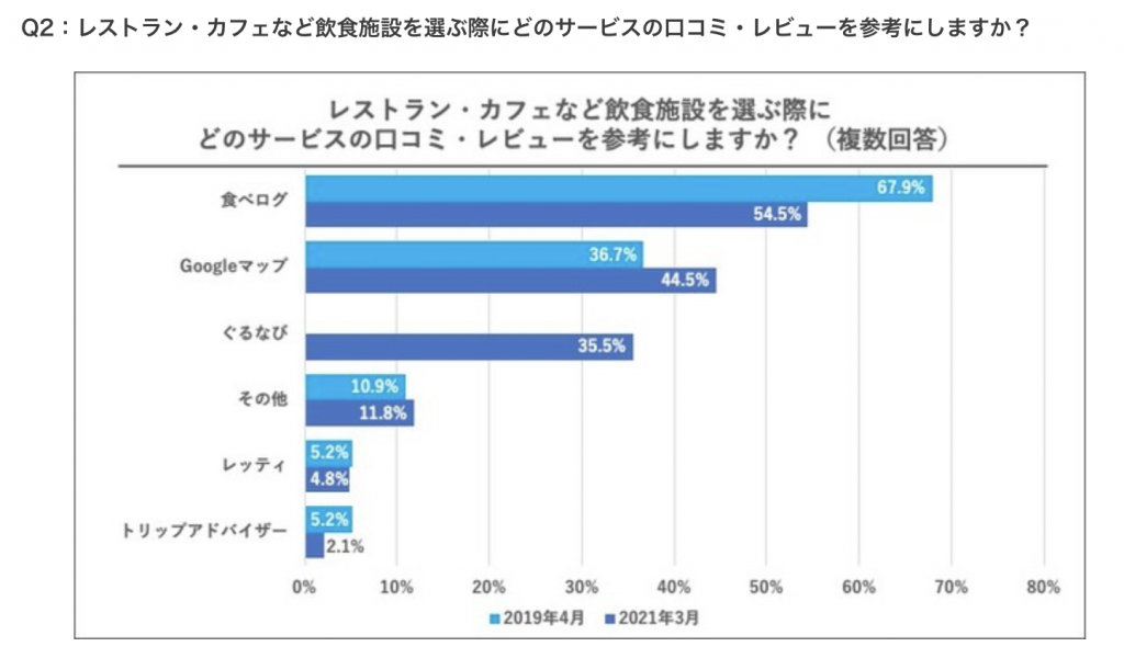 飲食施設を選ぶ際に、どの口コミやレビューを参考にするかのグラフ