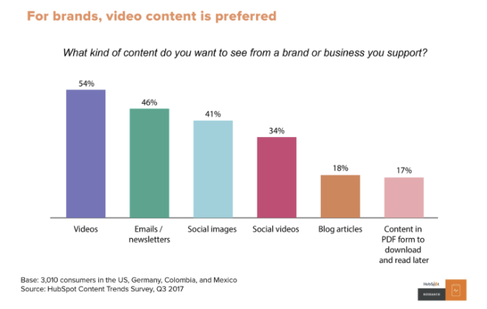 ブランドや企業には動画を求めているHubSpot