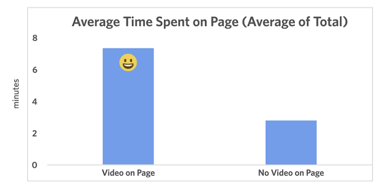 動画のあるページのほうが2.6倍になる