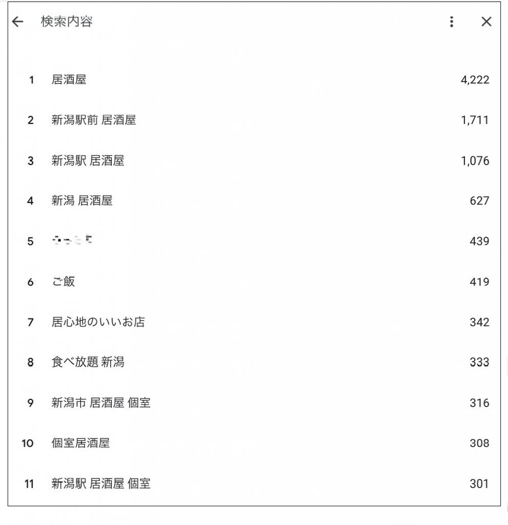 居酒屋のGoogleビジネスプロフィールで確認できる検索クエリのランキング