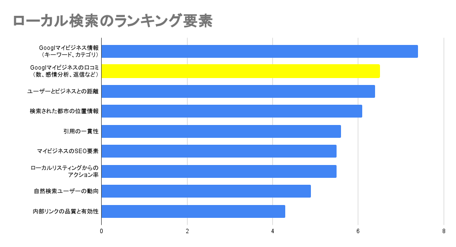 ローカル検索のランキング要素の順位を示したグラフ