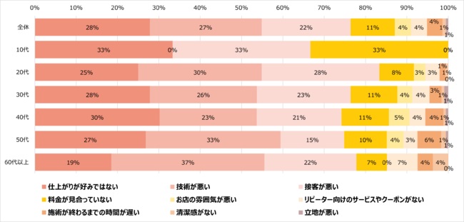 美容室にリピートしたくない1番の理由