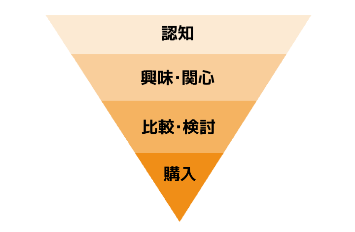 顧客ファネル