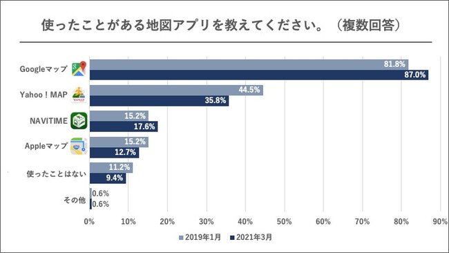 Googleマップを利用するユーザーの割合