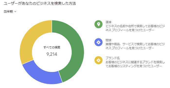 ユーザーがあなたのビジネスを検索した方法
