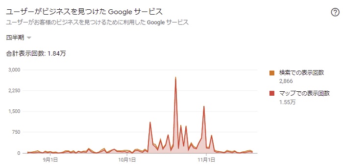 ユーザーがビジネスを見つけたGoogleサービス