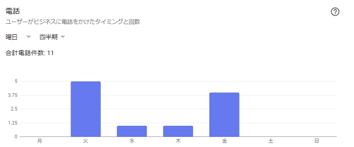 電話をかけた回数