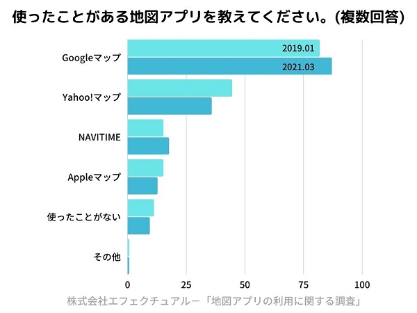 Googleマップ登録　使ったことのある地図アプリ