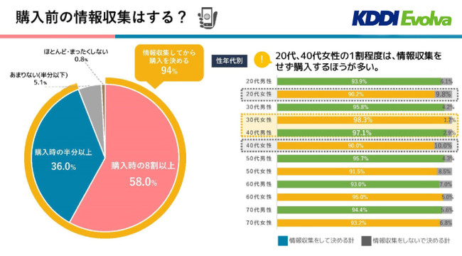 KDDIエボルバ調査結果