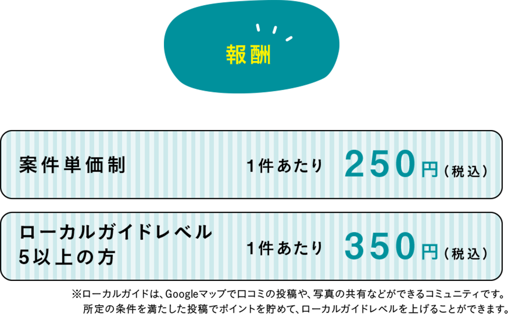 案件単価1件250円、ローカルがうどレベル5以上の方は350円