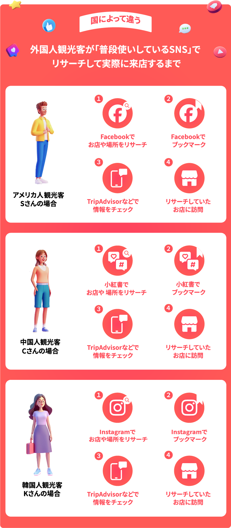 国によって違う！外国人観光客が「普段使いしているSNS」でリサーチして実際に来店するまで