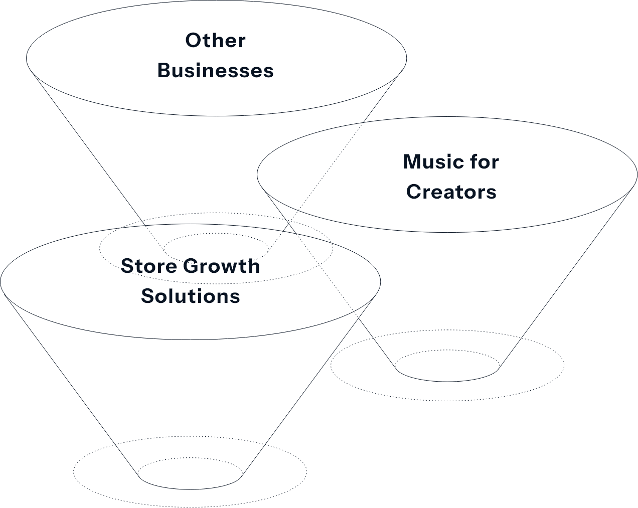 Store Growth Solutions, Music for Creators, Other Businesses